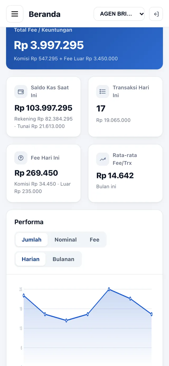 Grafik performa harian per jumlah, nominal, atau fee